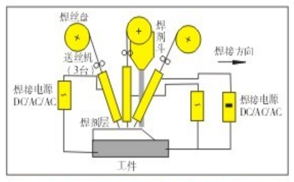 雙絲串聯埋弧焊原理 雙絲串聯埋弧焊原理